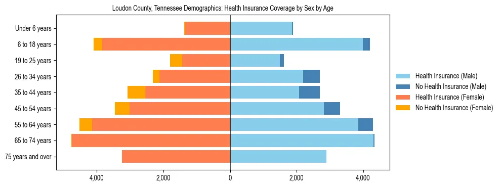 Pyramid chart showing health insurance coverage by age and sex in Loudon County, Tennessee.