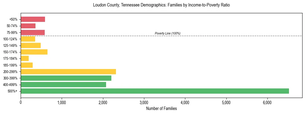 Horizontal bar chart showing family distribution by income-to-poverty ratio in Loudon County, Tennessee, based on 2023 ACS data.