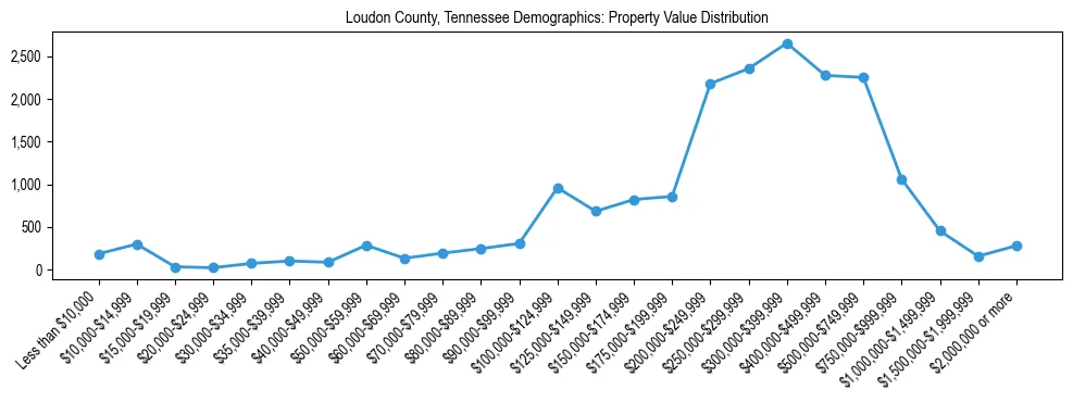 Line chart showing the distribution of property values for owner-occupied housing units in Loudon County, Tennessee.