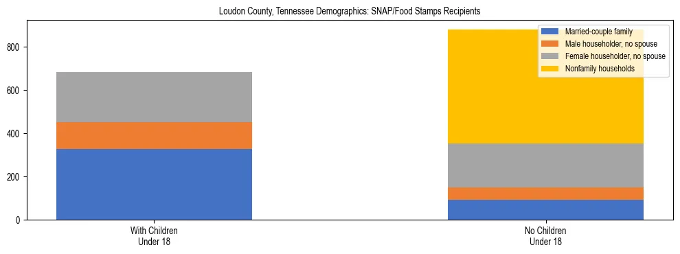 Stacked bar chart showing SNAP/Food Stamps recipient household composition by presence of children under 18 in Loudon County, Tennessee, based on 2023 ACS data.