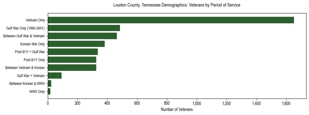 Horizontal bar chart showing veteran distribution by period of military service in Loudon County, Tennessee, based on 2023 ACS data.