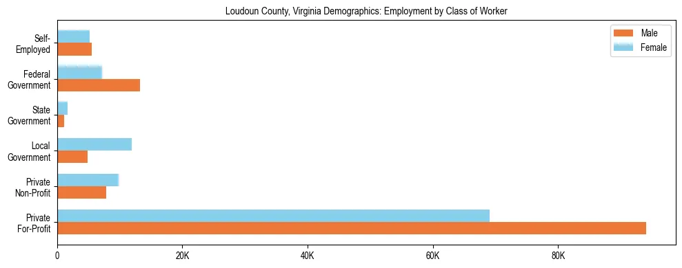 Horizontal bar chart showing employment distribution by class of worker and gender in Loudoun County, Virginia, based on 2023 ACS data.