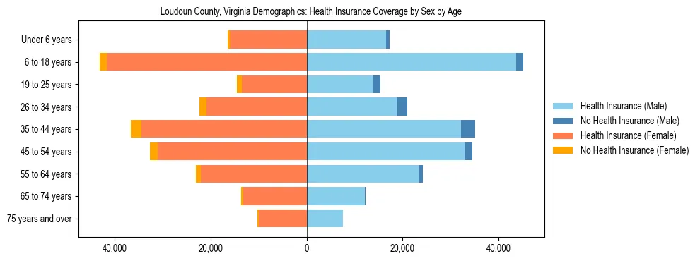 Pyramid chart showing health insurance coverage by age and sex in Loudoun County, Virginia.