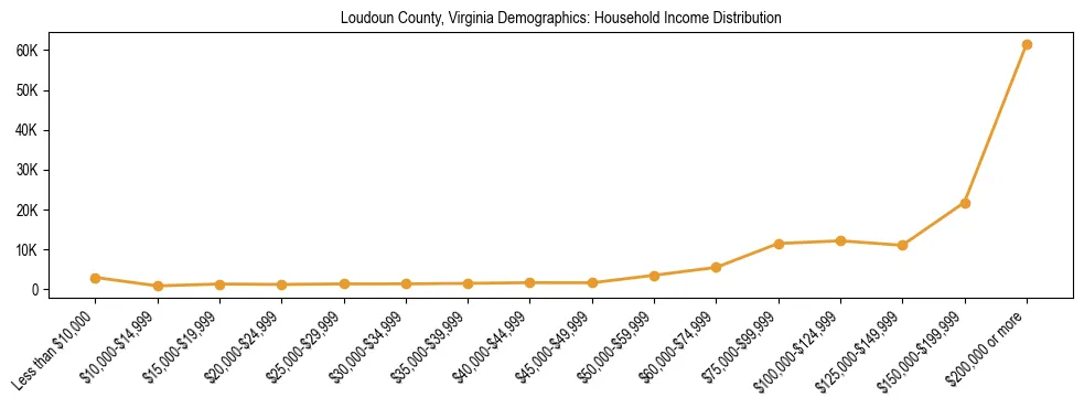 Horizontal bar chart showing household income distribution in Loudoun County, Virginia.