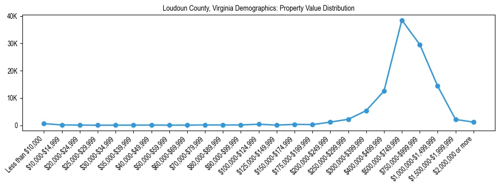 Line chart showing the distribution of property values for owner-occupied housing units in Loudoun County, Virginia.