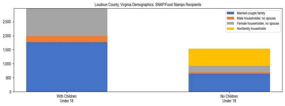 Stacked bar chart showing SNAP/Food Stamps recipient household composition by presence of children under 18 in Loudoun County, Virginia, based on 2023 ACS data.