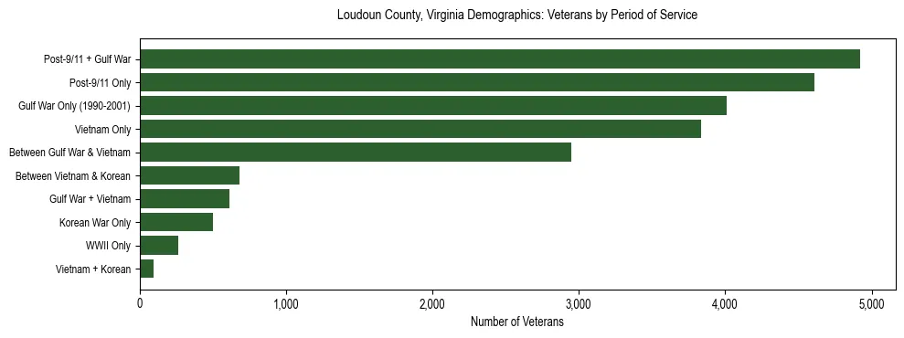 Horizontal bar chart showing veteran distribution by period of military service in Loudoun County, Virginia, based on 2023 ACS data.