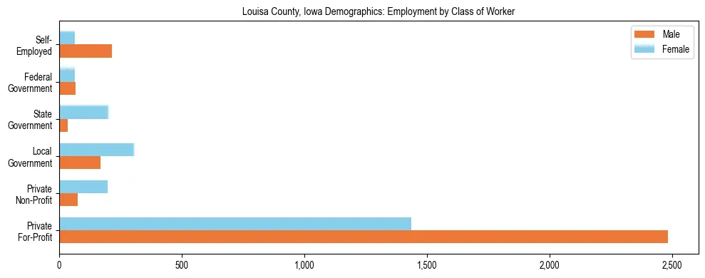Horizontal bar chart showing employment distribution by class of worker and gender in Louisa County, Iowa, based on 2023 ACS data.
