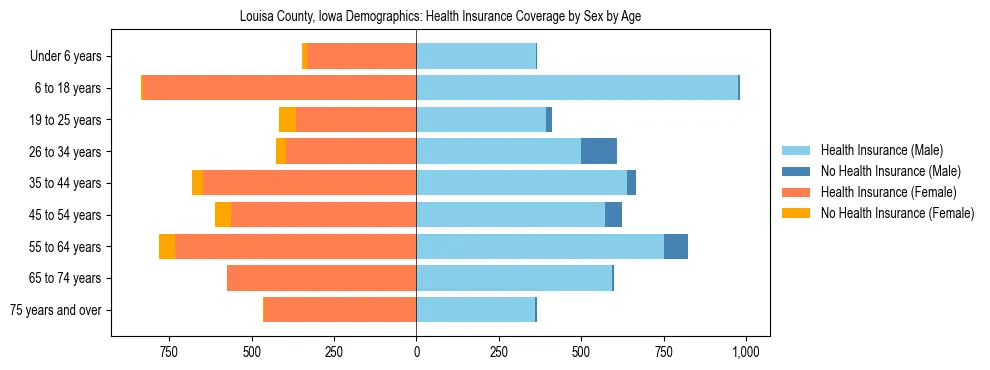 Pyramid chart showing health insurance coverage by age and sex in Louisa County, Iowa.
