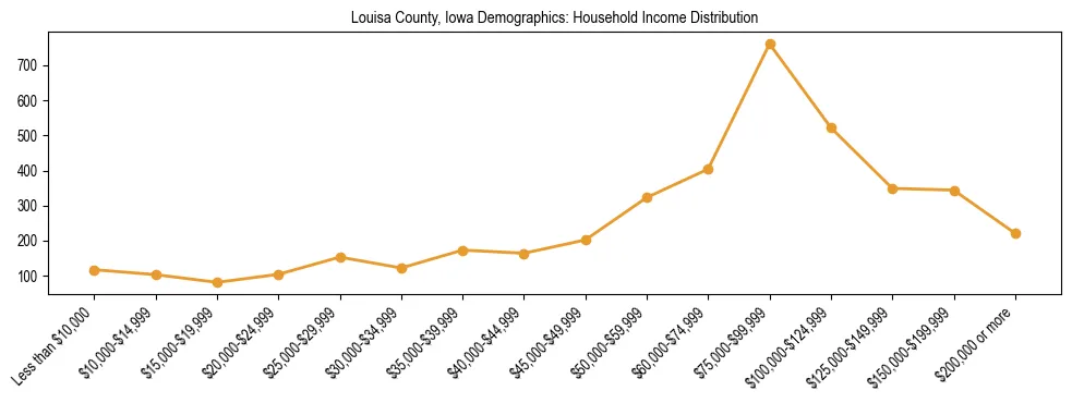 Horizontal bar chart showing household income distribution in Louisa County, Iowa.