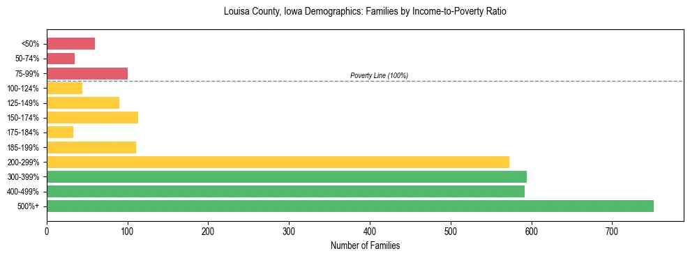 Horizontal bar chart showing family distribution by income-to-poverty ratio in Louisa County, Iowa, based on 2023 ACS data.