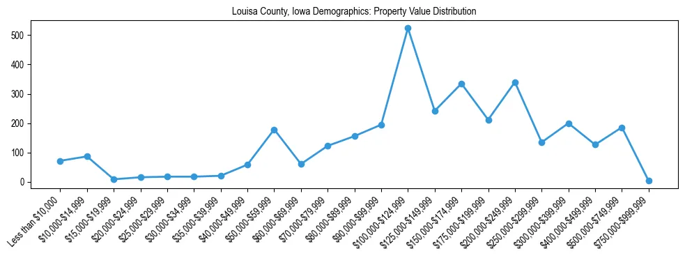 Line chart showing the distribution of property values for owner-occupied housing units in Louisa County, Iowa.