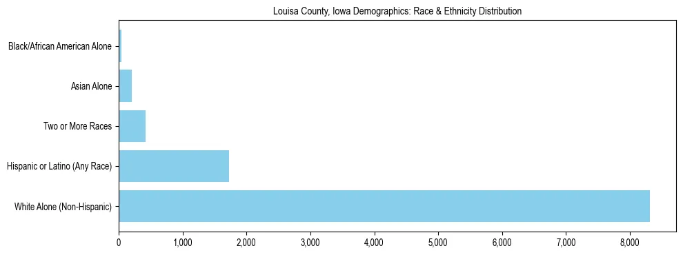 Race and Ethnicity Distribution Chart for Louisa County, Iowa