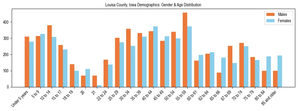 Bar chart showing the population distribution of Louisa County, Iowa by age group and gender, based on 2023 ACS data.