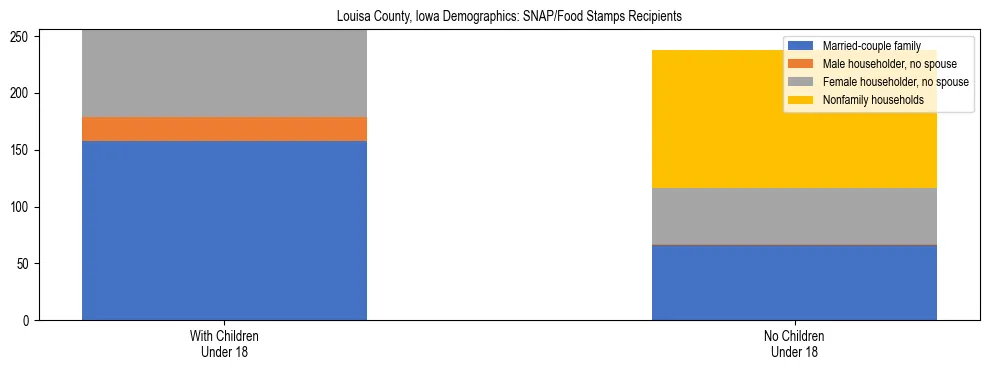 Stacked bar chart showing SNAP/Food Stamps recipient household composition by presence of children under 18 in Louisa County, Iowa, based on 2023 ACS data.