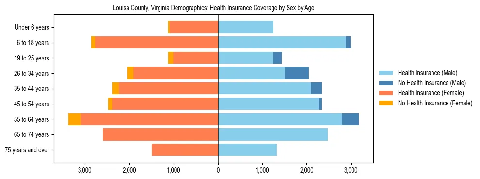 Pyramid chart showing health insurance coverage by age and sex in Louisa County, Virginia.