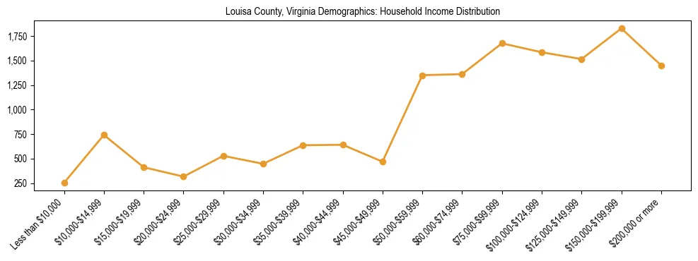 Horizontal bar chart showing household income distribution in Louisa County, Virginia.