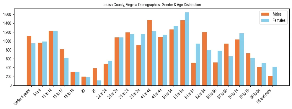 Bar chart showing the population distribution of Louisa County, Virginia by age group and gender, based on 2023 ACS data.