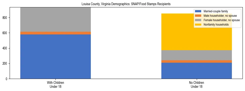 Stacked bar chart showing SNAP/Food Stamps recipient household composition by presence of children under 18 in Louisa County, Virginia, based on 2023 ACS data.