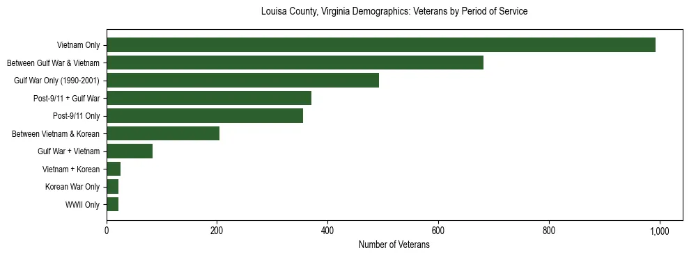 Horizontal bar chart showing veteran distribution by period of military service in Louisa County, Virginia, based on 2023 ACS data.