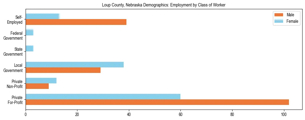 Horizontal bar chart showing employment distribution by class of worker and gender in Loup County, Nebraska, based on 2023 ACS data.