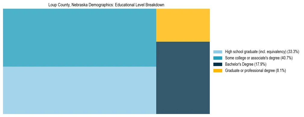 Treemap chart illustrating the educational attainment breakdown for population 25 years and over in Loup County, Nebraska.