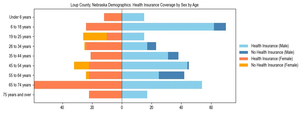 Pyramid chart showing health insurance coverage by age and sex in Loup County, Nebraska.