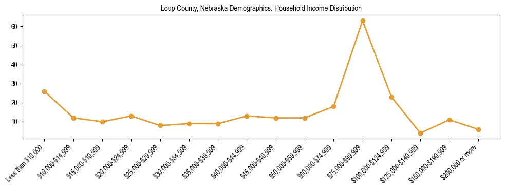 Horizontal bar chart showing household income distribution in Loup County, Nebraska.