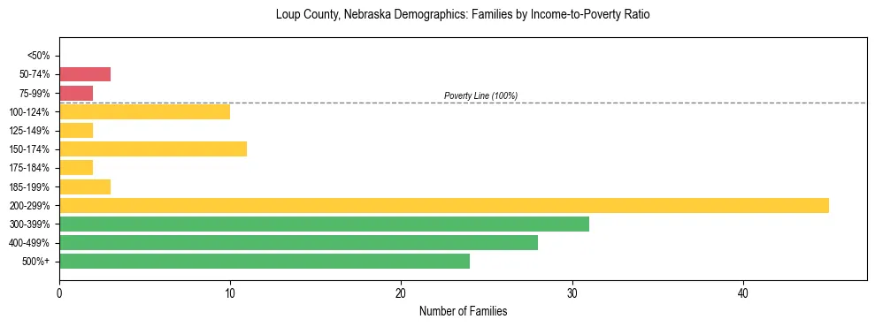 Horizontal bar chart showing family distribution by income-to-poverty ratio in Loup County, Nebraska, based on 2023 ACS data.