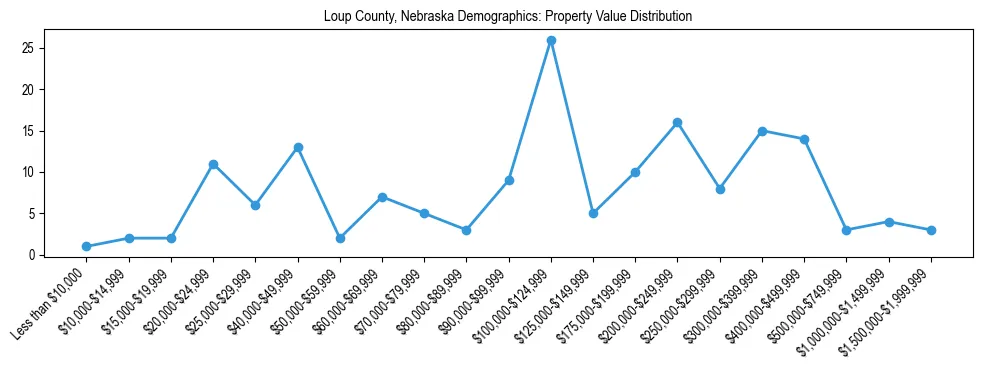 Line chart showing the distribution of property values for owner-occupied housing units in Loup County, Nebraska.