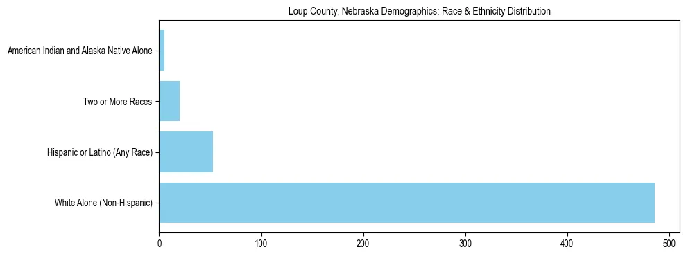 Race and Ethnicity Distribution Chart for Loup County, Nebraska