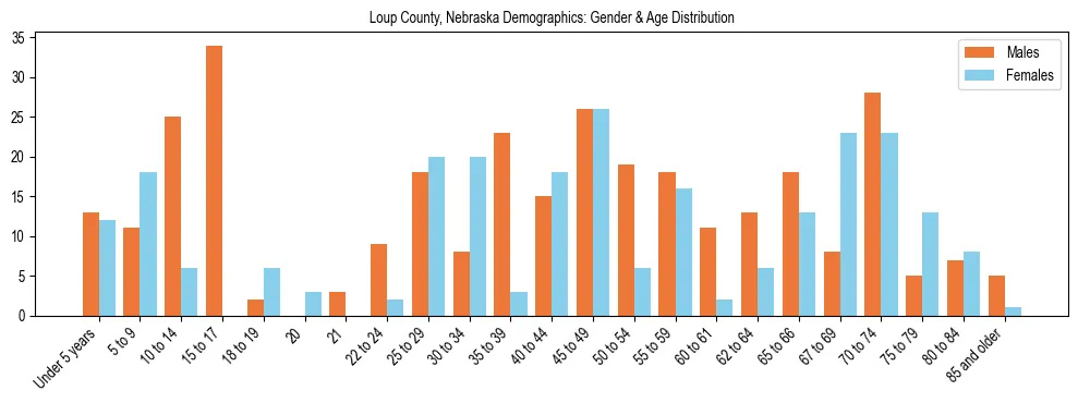 Bar chart showing the population distribution of Loup County, Nebraska by age group and gender, based on 2023 ACS data.