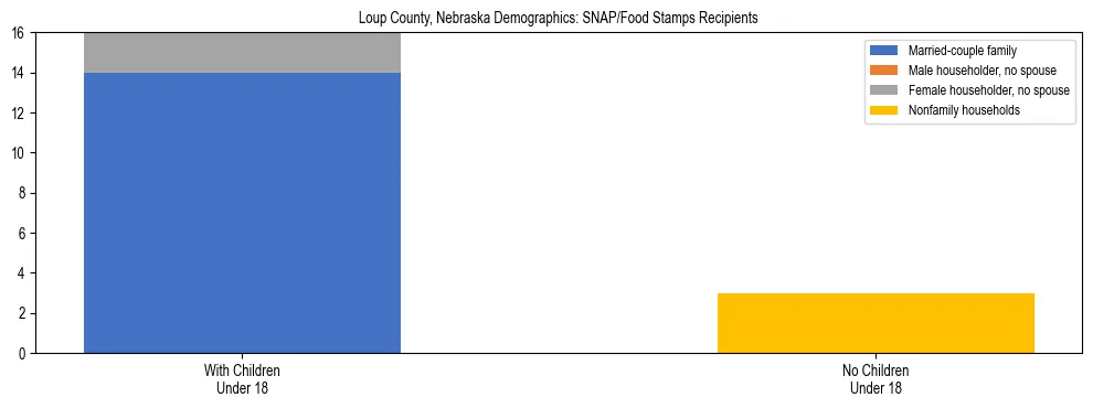 Stacked bar chart showing SNAP/Food Stamps recipient household composition by presence of children under 18 in Loup County, Nebraska, based on 2023 ACS data.
