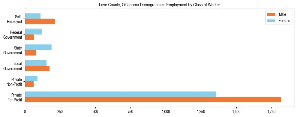 Horizontal bar chart showing employment distribution by class of worker and gender in Love County, Oklahoma, based on 2023 ACS data.