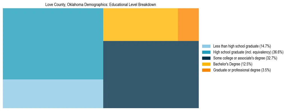 Treemap chart illustrating the educational attainment breakdown for population 25 years and over in Love County, Oklahoma.