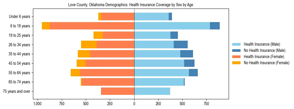 Pyramid chart showing health insurance coverage by age and sex in Love County, Oklahoma.