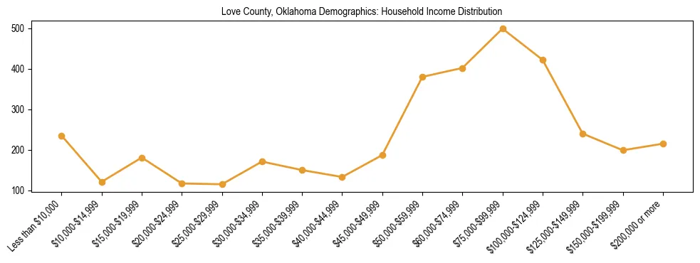 Horizontal bar chart showing household income distribution in Love County, Oklahoma.