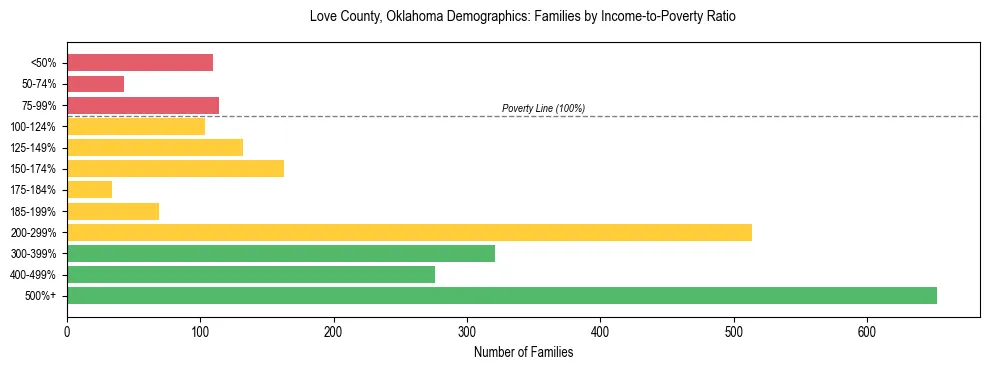 Horizontal bar chart showing family distribution by income-to-poverty ratio in Love County, Oklahoma, based on 2023 ACS data.