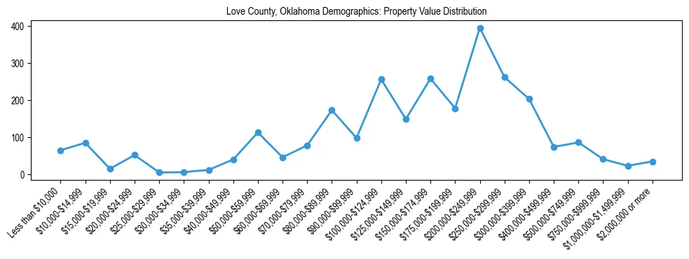 Line chart showing the distribution of property values for owner-occupied housing units in Love County, Oklahoma.