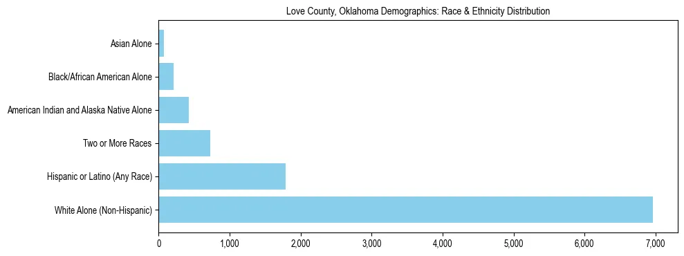 Race and Ethnicity Distribution Chart for Love County, Oklahoma