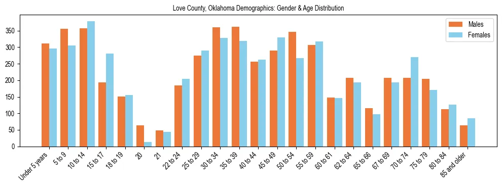 Bar chart showing the population distribution of Love County, Oklahoma by age group and gender, based on 2023 ACS data.