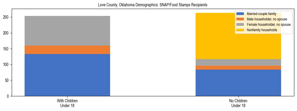 Stacked bar chart showing SNAP/Food Stamps recipient household composition by presence of children under 18 in Love County, Oklahoma, based on 2023 ACS data.