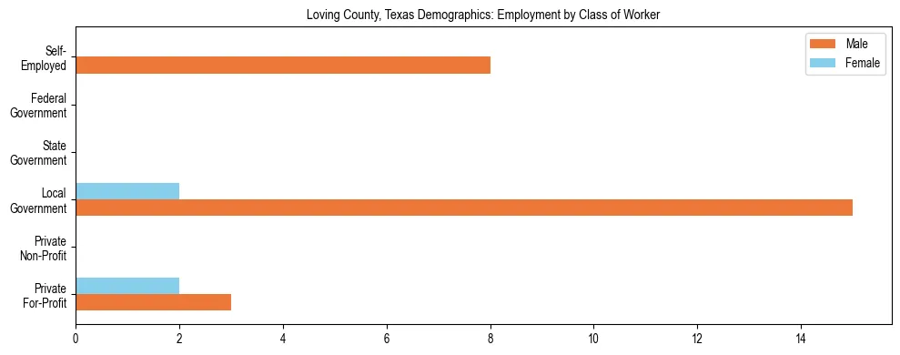 Horizontal bar chart showing employment distribution by class of worker and gender in Loving County, Texas, based on 2023 ACS data.