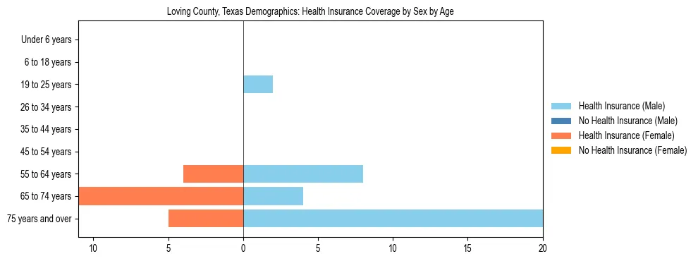 Pyramid chart showing health insurance coverage by age and sex in Loving County, Texas.