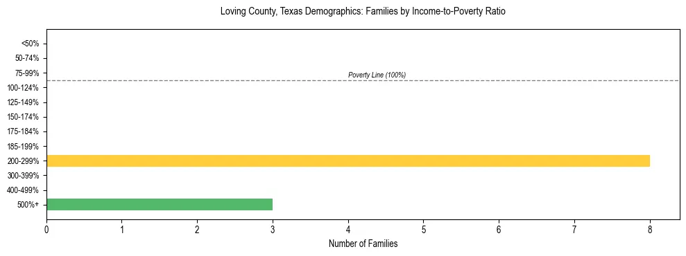Bar chart showing family distribution by income-to-poverty ratio in Loving County, Texas, based on 2023 ACS data.