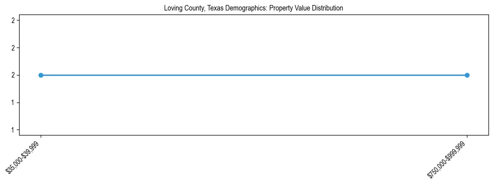 Line chart showing the distribution of property values for owner-occupied housing units in Loving County, Texas.