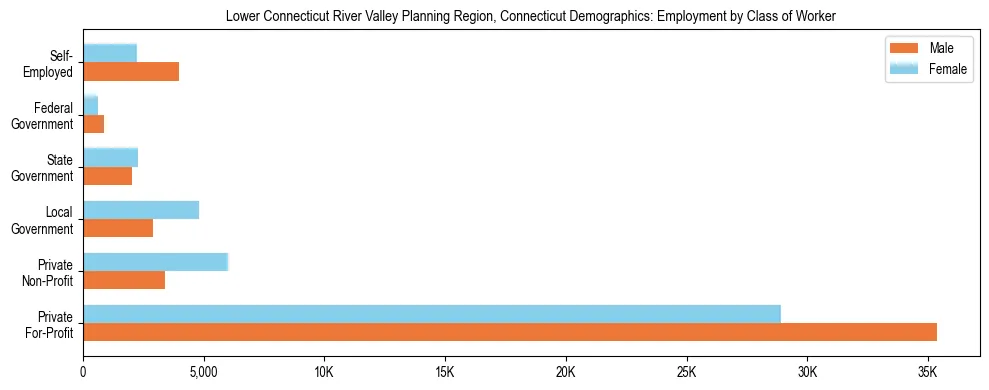 Horizontal bar chart showing employment distribution by class of worker and gender in Lower Connecticut River Valley Planning Region, Connecticut, based on 2023 ACS data.
