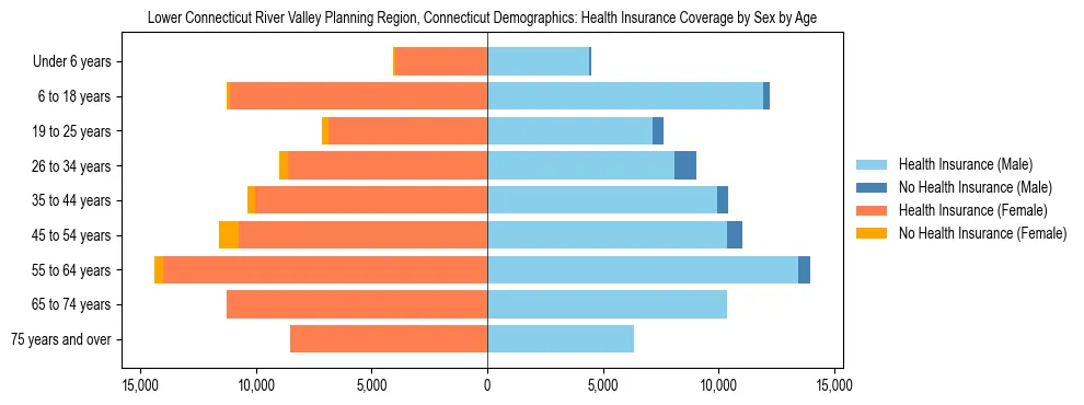 Pyramid chart showing health insurance coverage by age and sex in Lower Connecticut River Valley Planning Region, Connecticut.