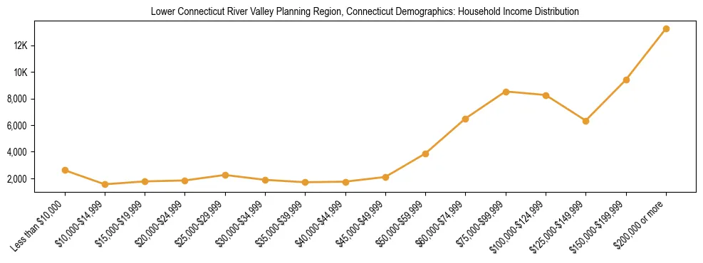 Horizontal bar chart showing household income distribution in Lower Connecticut River Valley Planning Region, Connecticut.