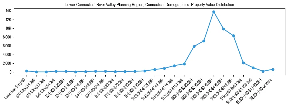 Line chart showing the distribution of property values for owner-occupied housing units in Lower Connecticut River Valley Planning Region, Connecticut.